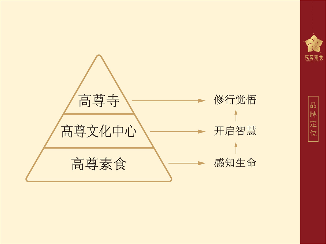 高尊well蔬食素食餐廳全案vi設(shè)計(jì)之品牌定位